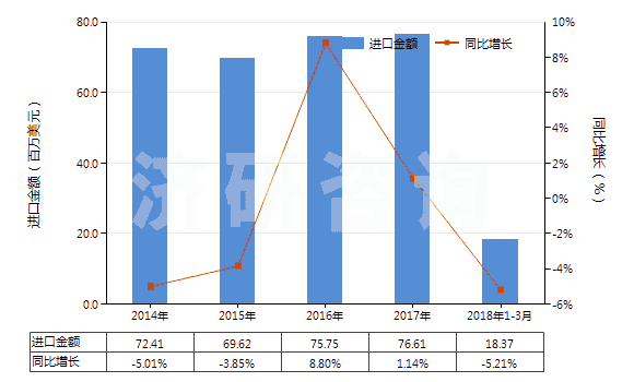 2014-2018年3月中國閘用液壓油等液壓傳動(dòng)用液體（含油量＜70％）(HS38190000)進(jìn)口總額及增速統(tǒng)計(jì)